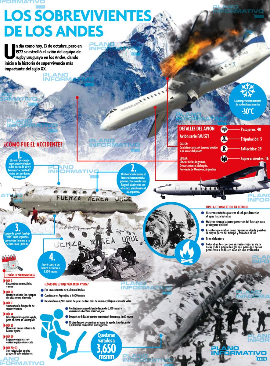 Los sobrevivientes de los Andes